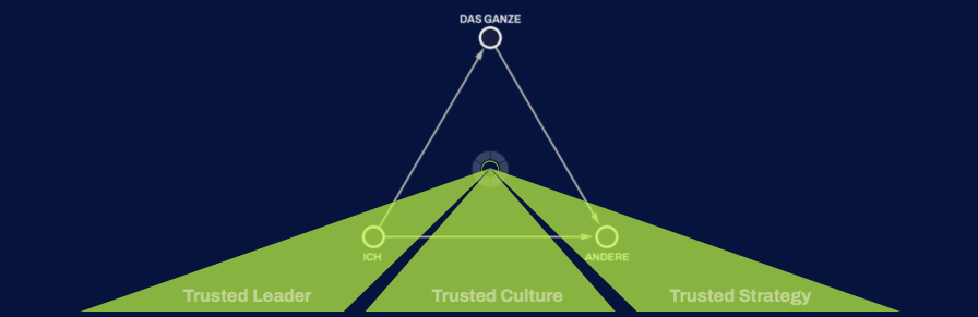 Das Ganze, Ich, Andere und die drei Trusted-Leadership-Dimensionen